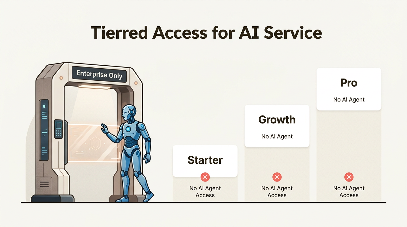 Este visual destaca cómo Freshservice restringe sus funciones de IA autónomas más potentes exclusivamente a los niveles Enterprise de alto costo.