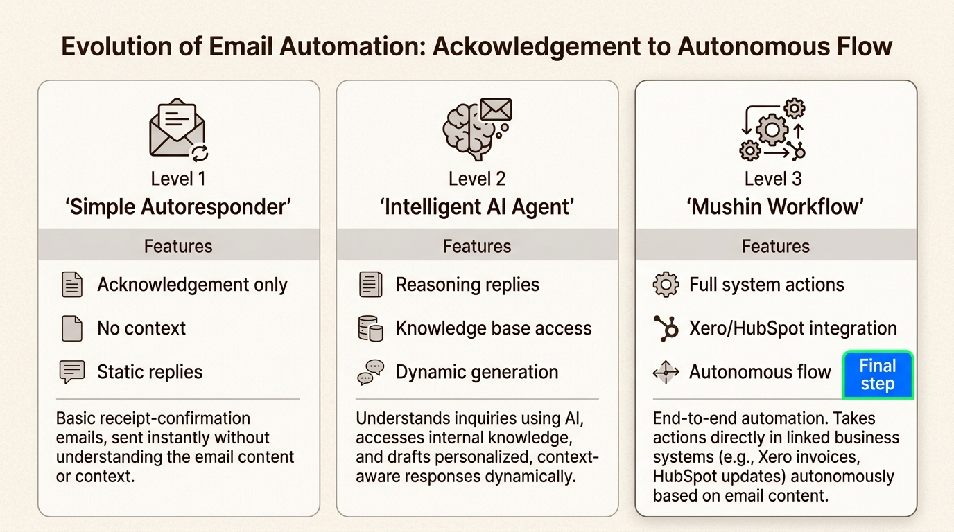 This comparison illustrates how progressing from basic autoresponders to integrated Mushin workflows significantly boosts efficiency and ROI for support teams.