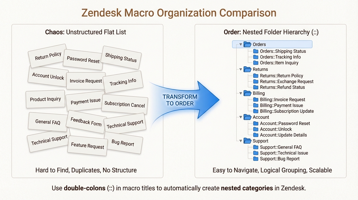 Veja como a sintaxe de dois pontos transforma uma lista desorganizada em uma estrutura de pastas lógica e aninhada para uma navegação mais rápida.