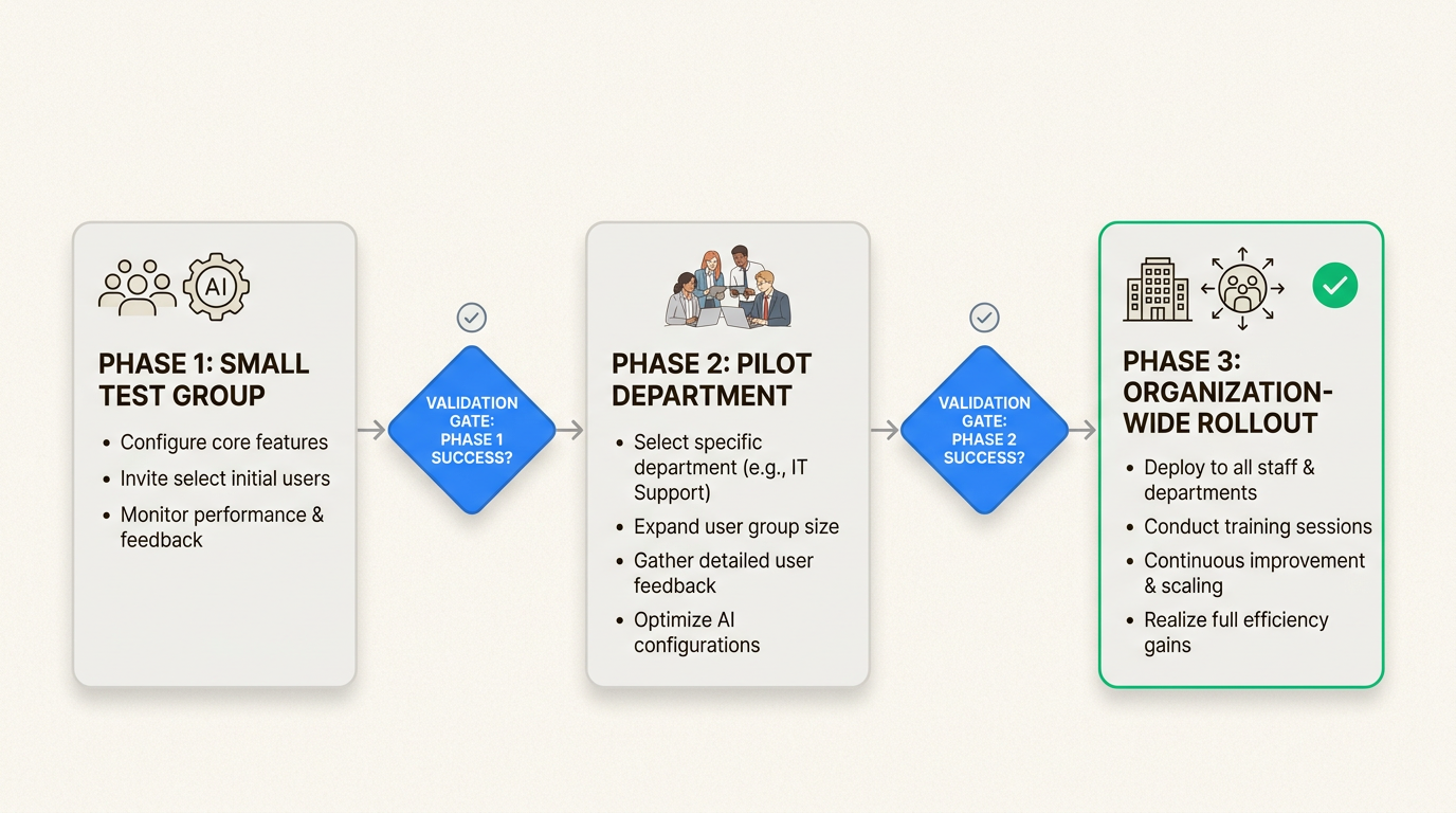 Une stratégie de déploiement progressive vous permet d'identifier et de corriger les problèmes de configuration avant de déployer l'agent IA dans toute l'entreprise.