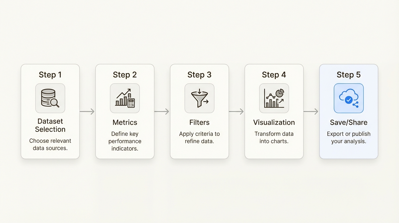 Flujo de trabajo de creación de informes desde la selección de datos hasta la visualización