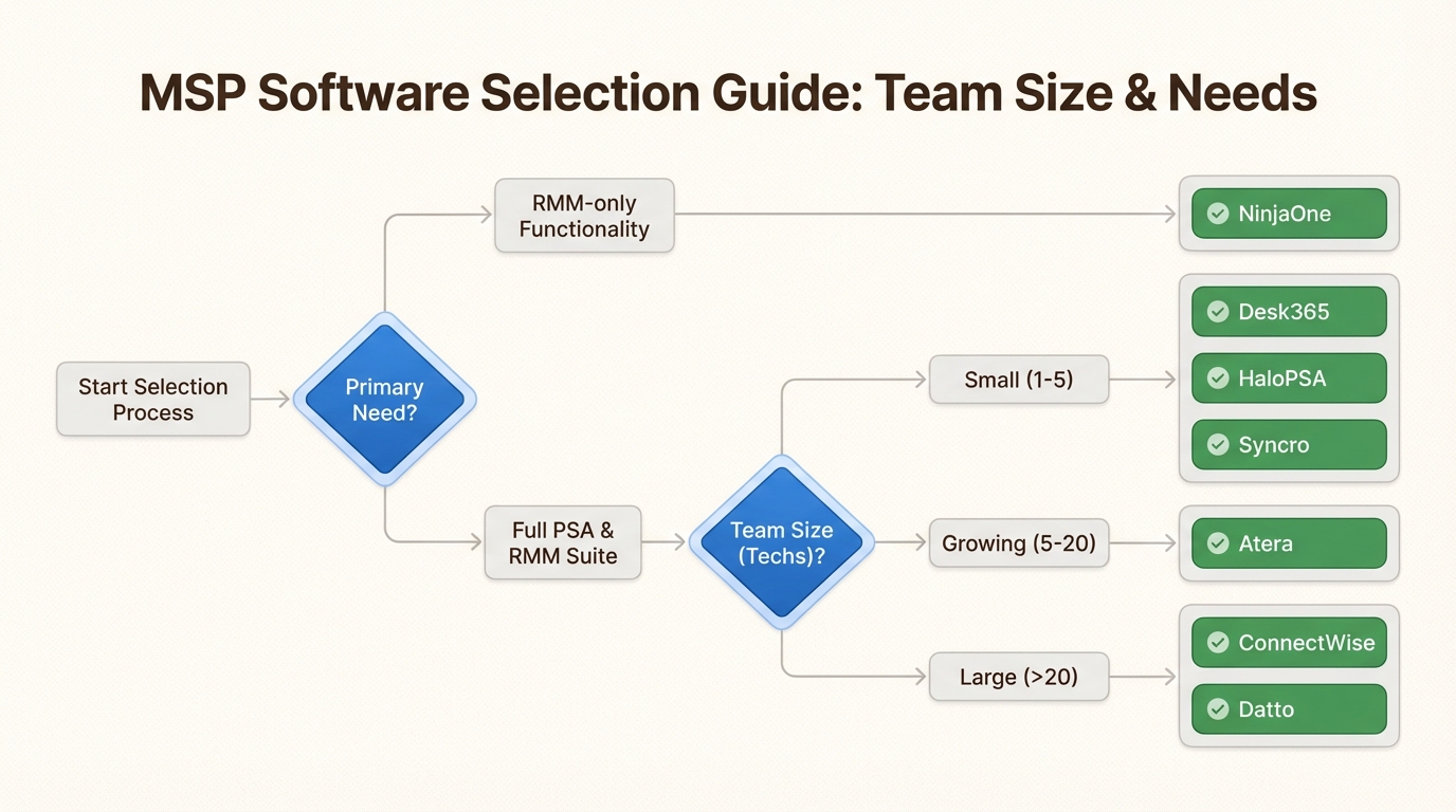 Decision flowchart for choosing a SuperOps alternative by team size