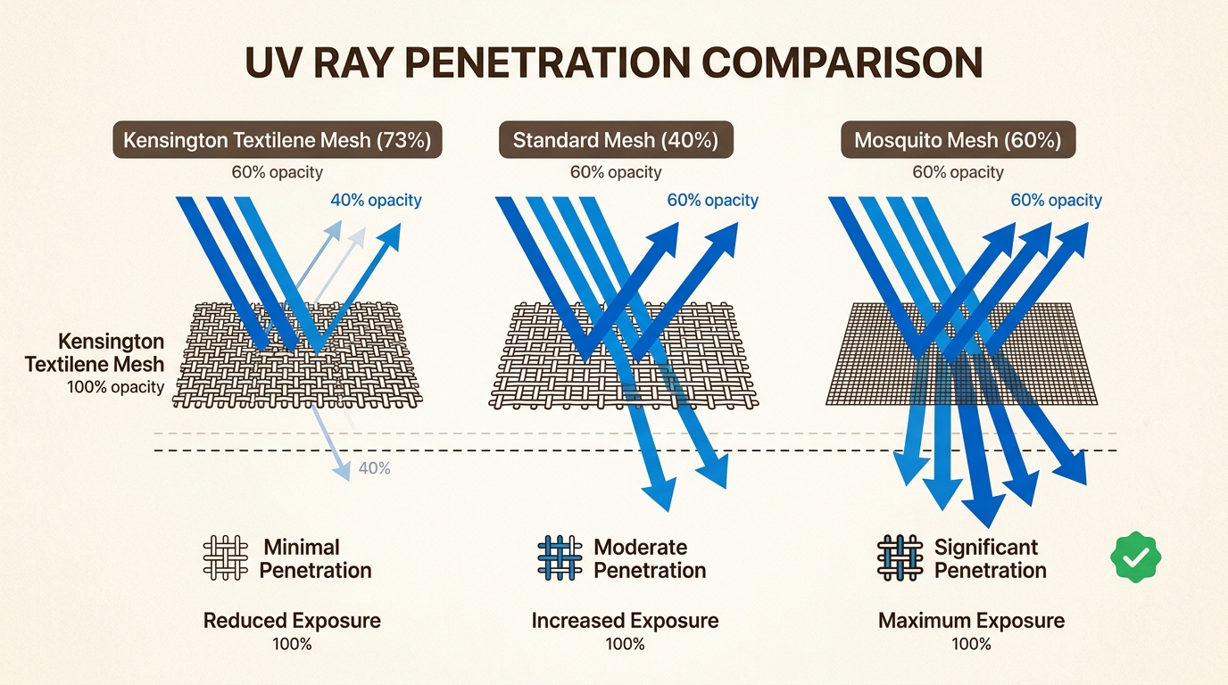 Higher UV blocking percentages are critical for preventing coat bleaching and protecting horses with pink skin from painful sunburns.