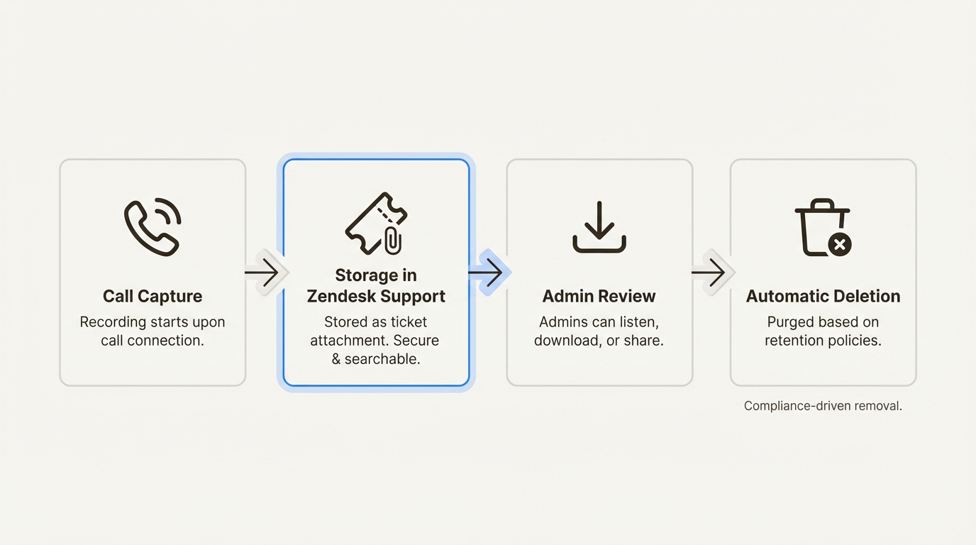 このワークフローは、録音がライブ通話から安全なストレージに移動し、最終的にコンプライアンスのために自動削除される方法を示しています。