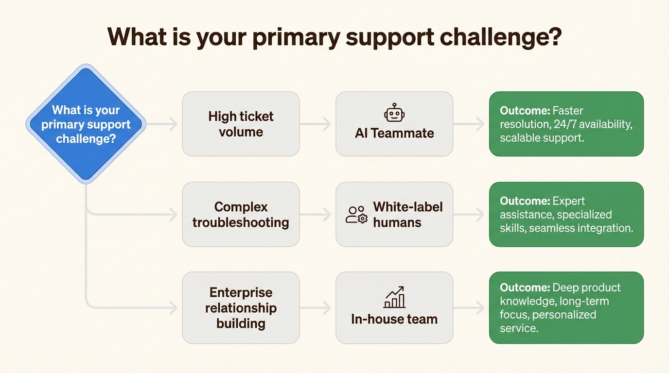Utilice este diagrama de flujo para identificar la estrategia de soporte más eficaz en función de los retos empresariales específicos y las necesidades de los clientes.