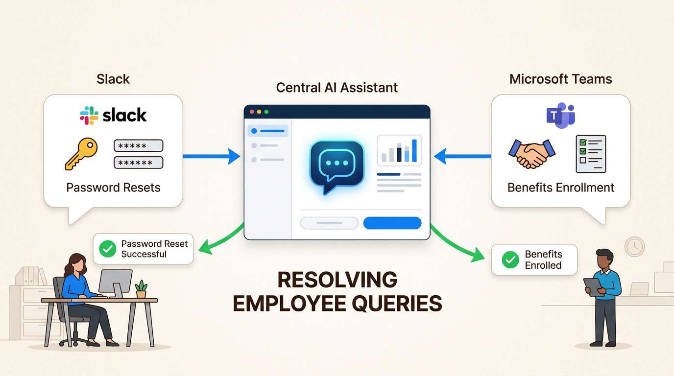 Asistentes de IA que resuelven consultas de TI y RR. HH. al instante