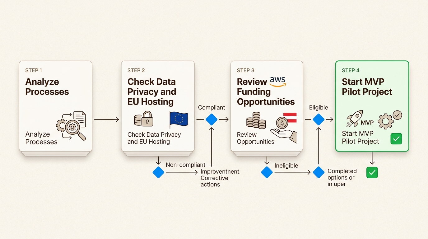 Follow this pragmatic 4-step decision tree to effectively navigate the AI tool landscape and choose the best solution for your Austrian SME.