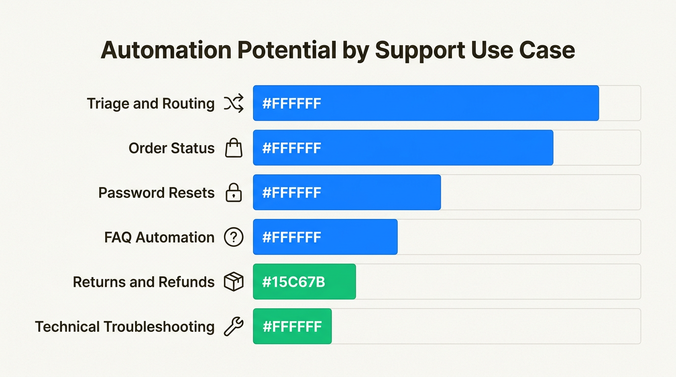Casos de uso de IA de alto potencial, da triagem ao rastreamento de pedidos