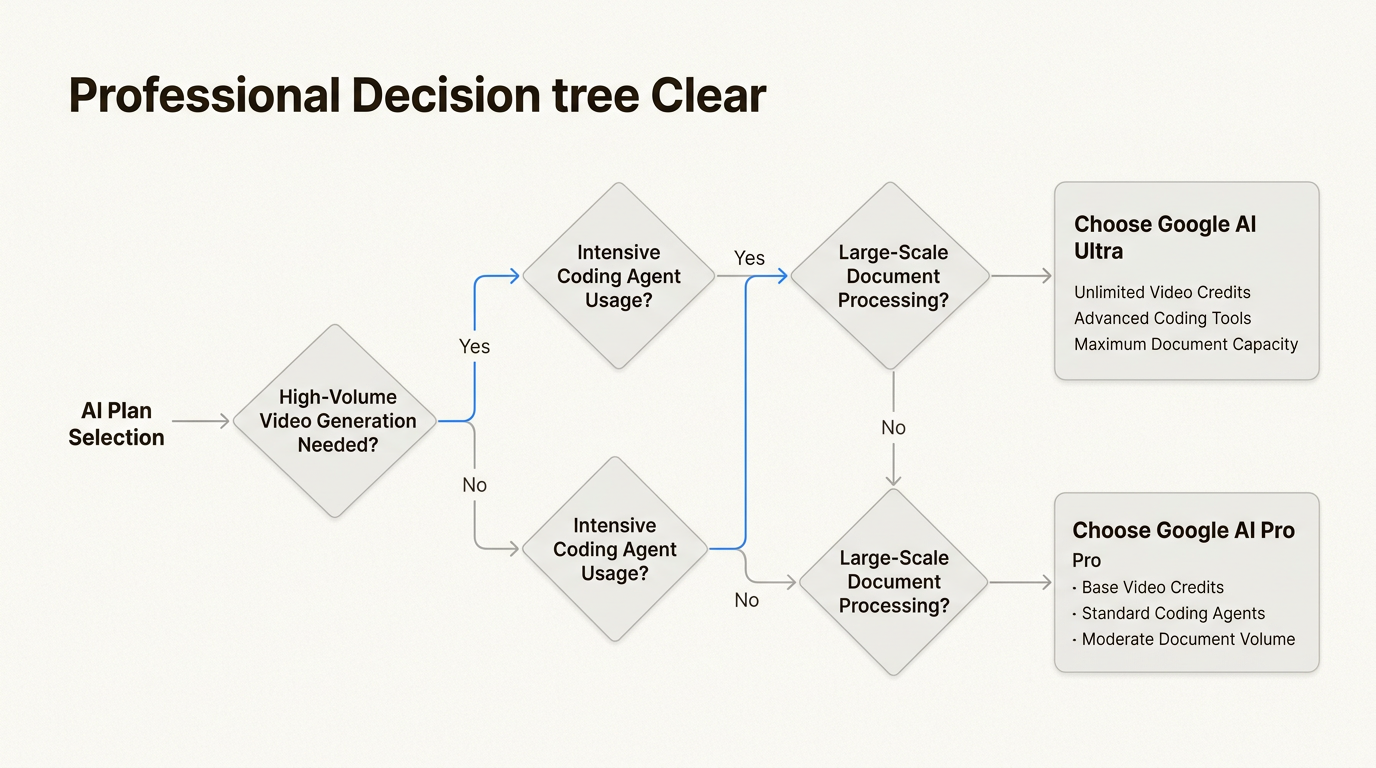 Guia visual que corresponde fluxos de trabalho profissionais a planos econômicos