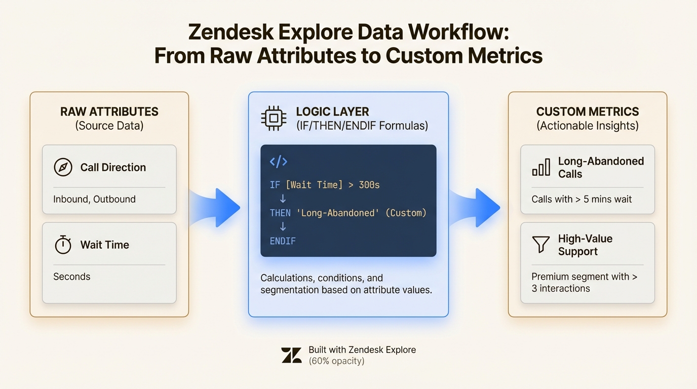Pontos de dados brutos processados por meio de lógica condicional para criar métricas personalizadas