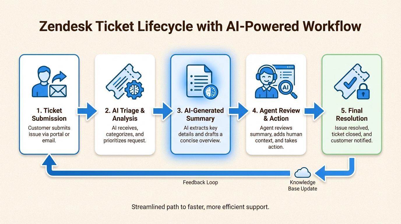 Resúmenes de tickets generados por IA que reducen el tiempo de lectura del agente a lo largo del ciclo de vida del ticket