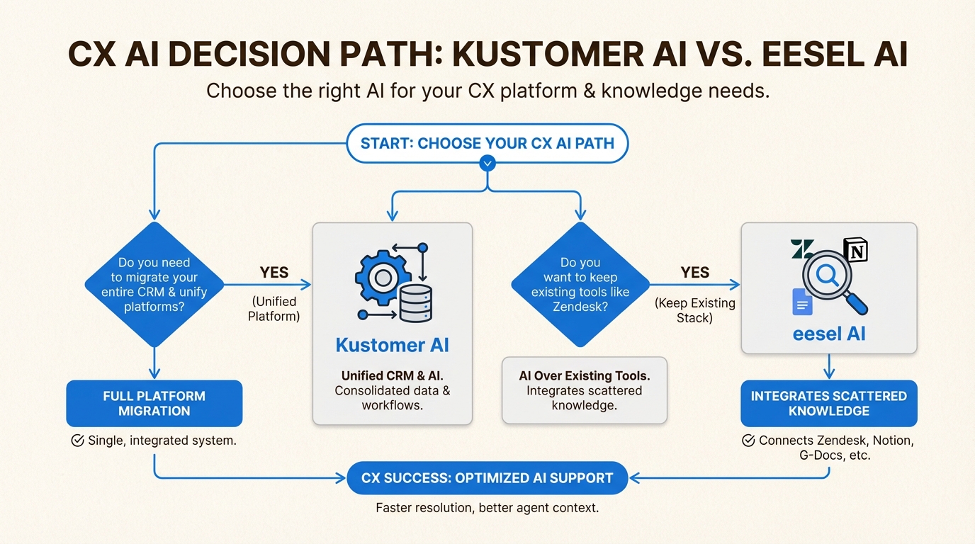 Estrutura de decisão comparando migração de plataforma versus abordagem de IA integrada