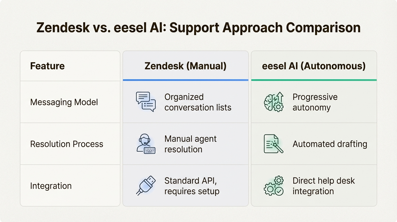 Elegir entre hilos manuales organizados y resolución autónoma de IA depende de los objetivos de tu equipo para escalar la eficiencia del soporte.