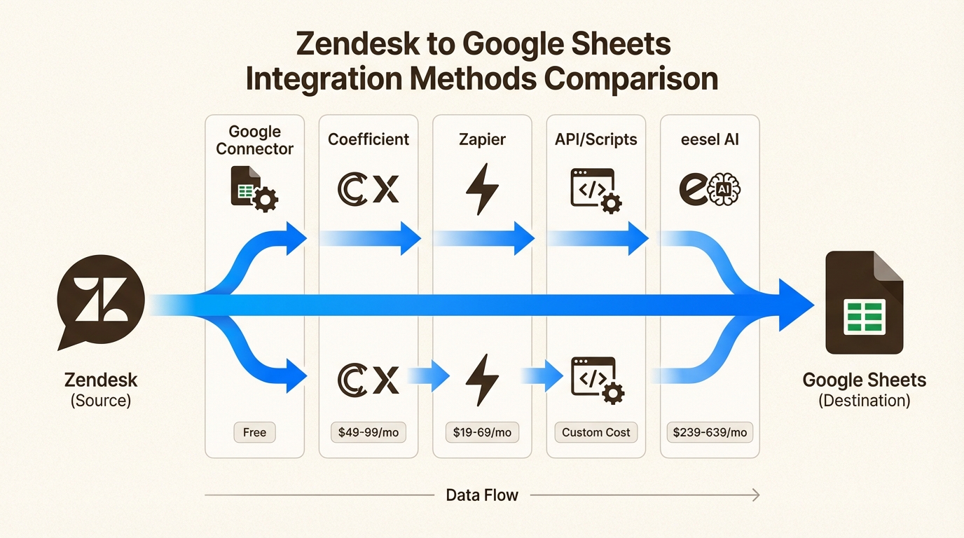 Cinco métodos de integração comparados por custo, complexidade de configuração e recursos de automação