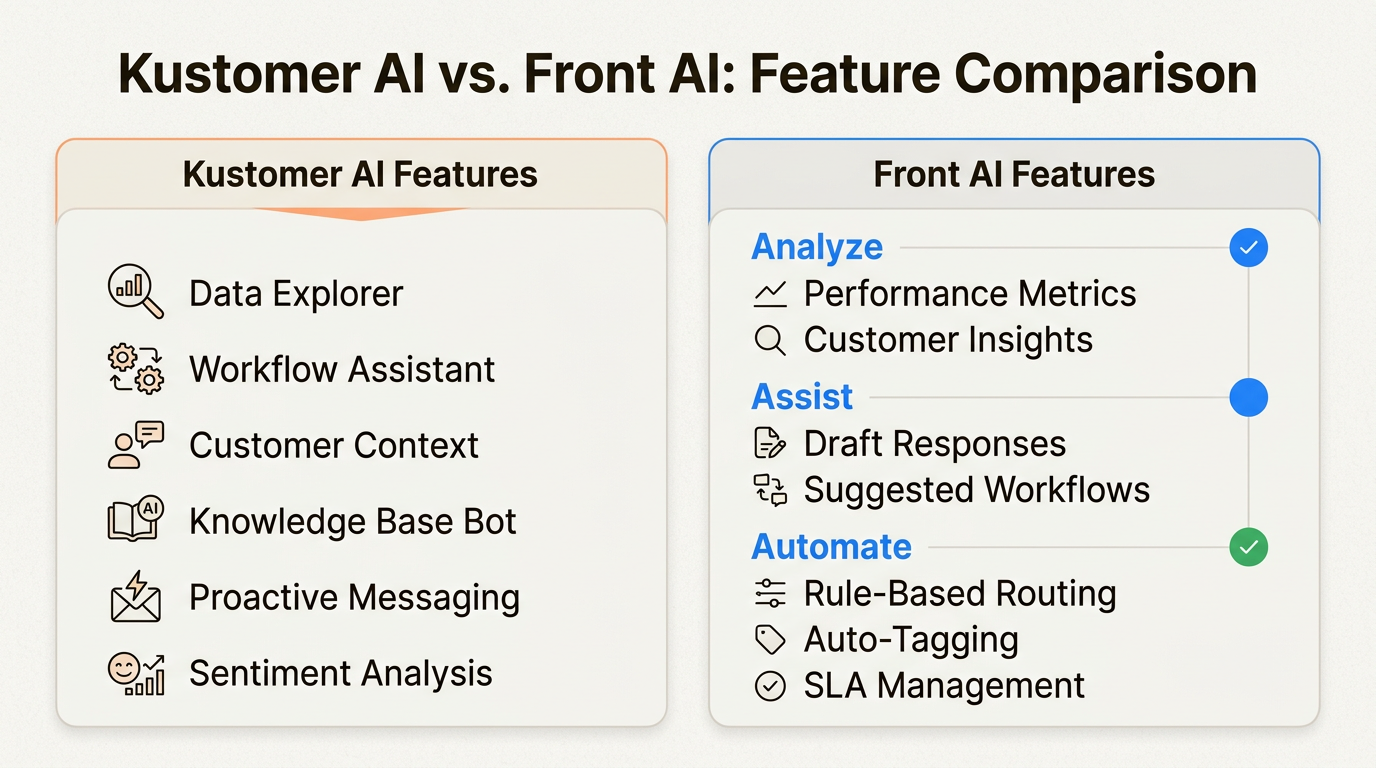 Vergleich der spezialisierten KI-Assistenten von Kustomer mit den breiteren KI-Kategorien von Front für Analyse und Automatisierung
