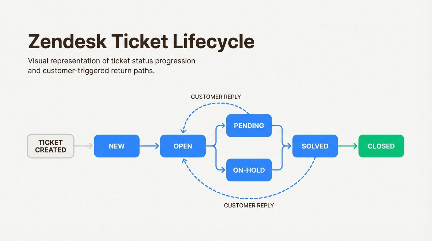 Este mapa do ciclo de vida mostra como os tickets se movem por diferentes estágios para garantir que nenhuma solicitação do cliente seja esquecida ou deixada sem atribuição.