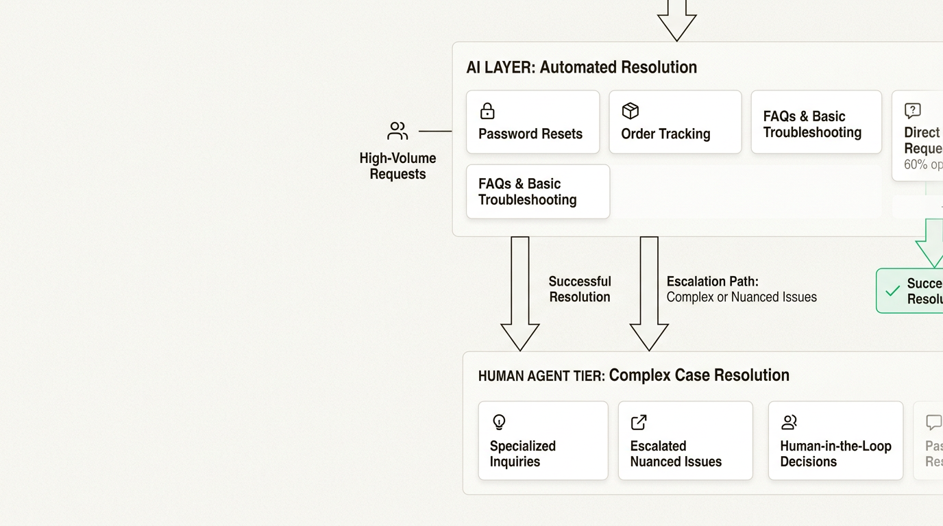 Flujos de trabajo automatizados que resuelven consultas simples con rutas fluidas hacia la experiencia humana