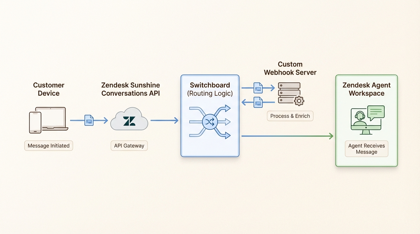 Arquitectura de la API de Sunshine Conversations como un centro que enruta mensajes entre clientes e integraciones