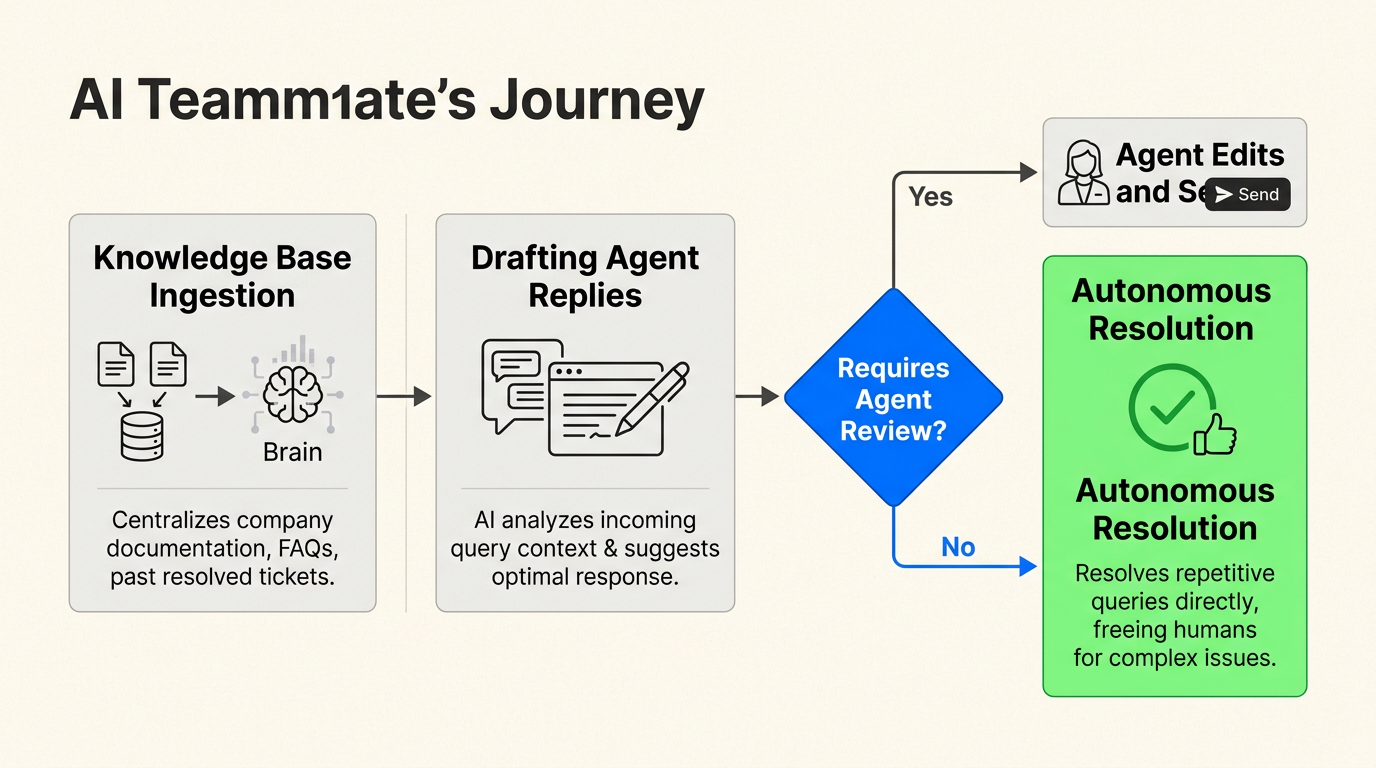 Mise en œuvre progressive de l'IA de la rédaction au support autonome complet