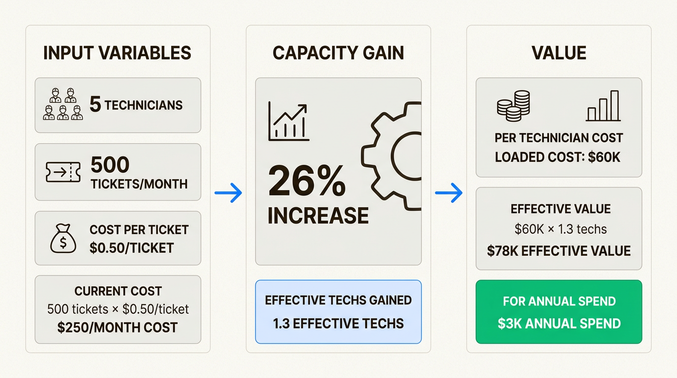 The ROI math favors automation when technician capacity is the constraint