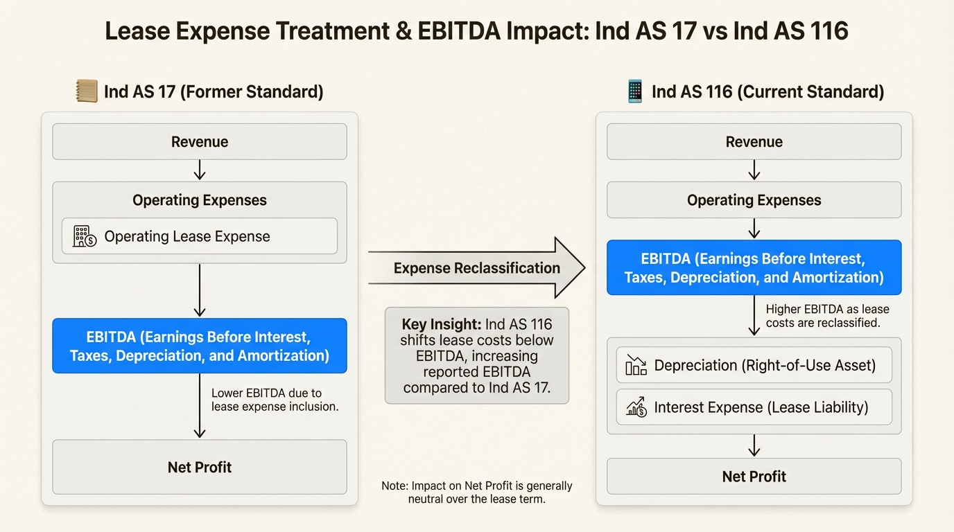 Operating lease expense moves below EBITDA line, artificially inflating the metric while actual cash flow remains unchanged
