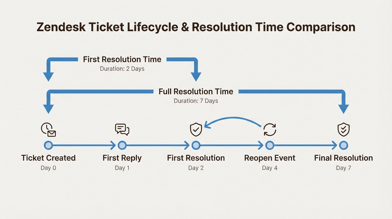 Esta línea de tiempo muestra cómo el tiempo de resolución completa tiene en cuenta las reaperturas, lo que proporciona una visión más precisa del esfuerzo total del cliente.