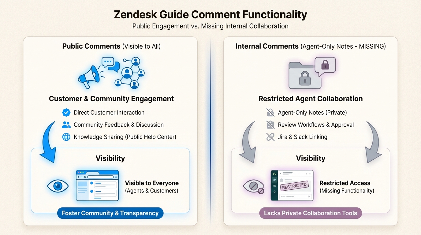 L'écart entre les fonctionnalités de commentaires publics et les outils de collaboration interne dont les équipes de support ont besoin