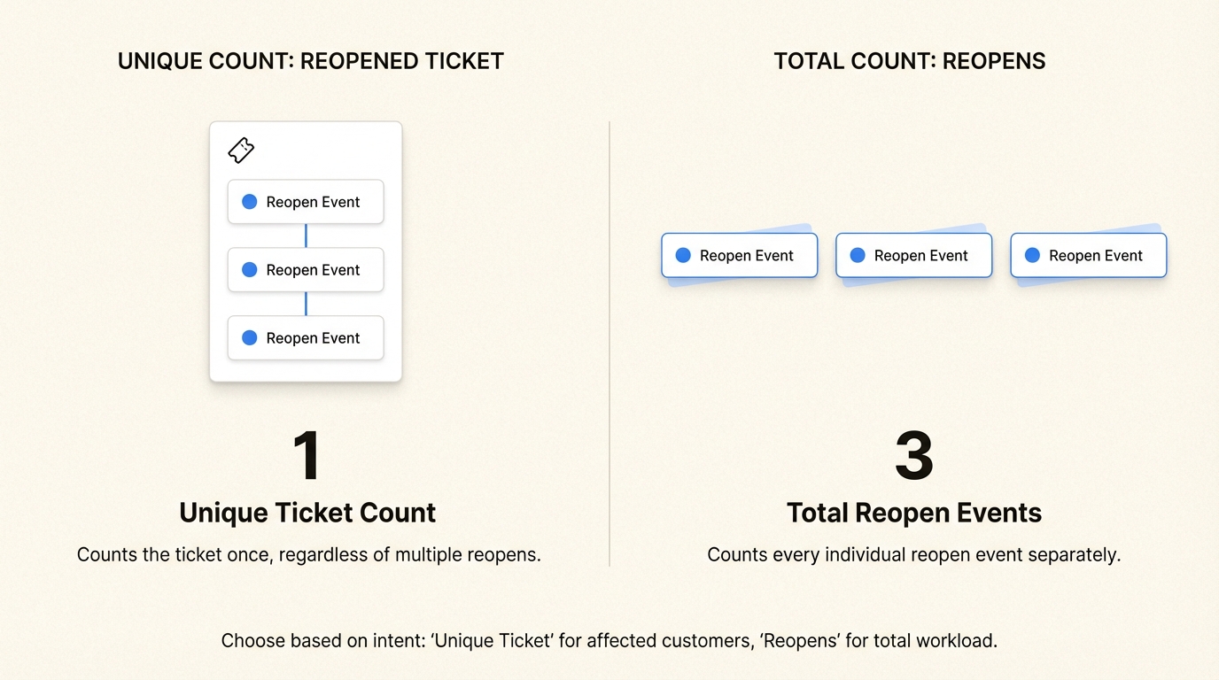 Distinguir entre tickets únicos y el total de eventos de reapertura es crucial para medir con precisión la eficiencia del soporte y la fricción recurrente.