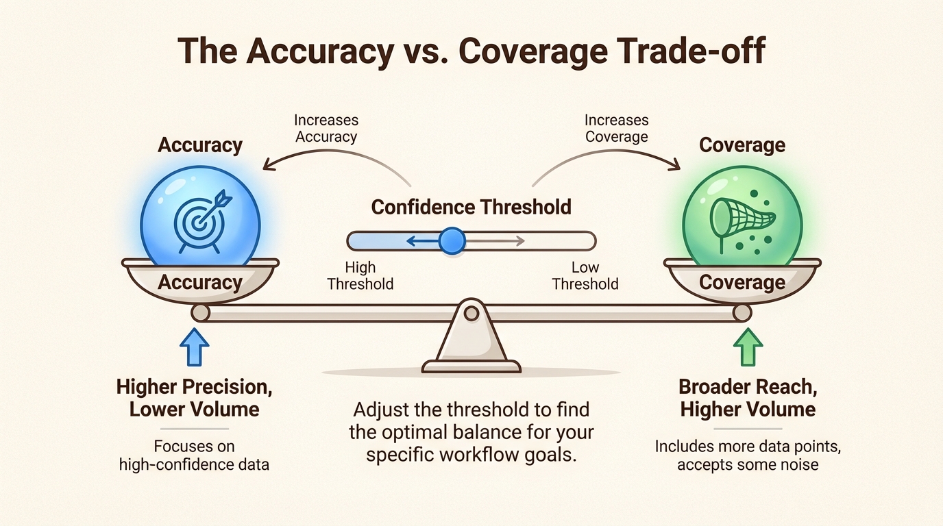 Equilibrando precisão e cobertura com configurações de limite de confiança