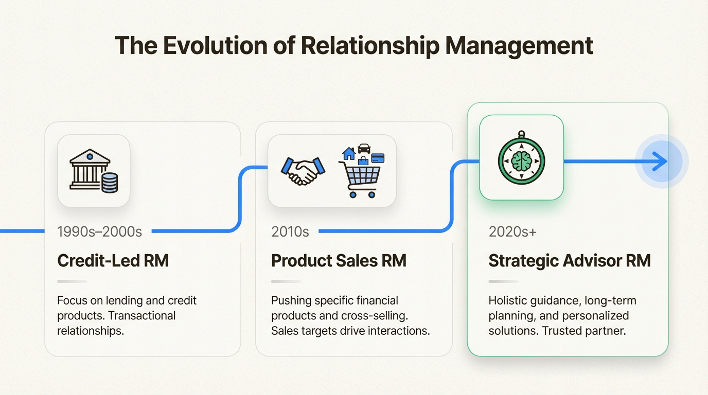 The RM role has transformed from credit-led to strategic partnership over three decades, reflecting changing client expectations