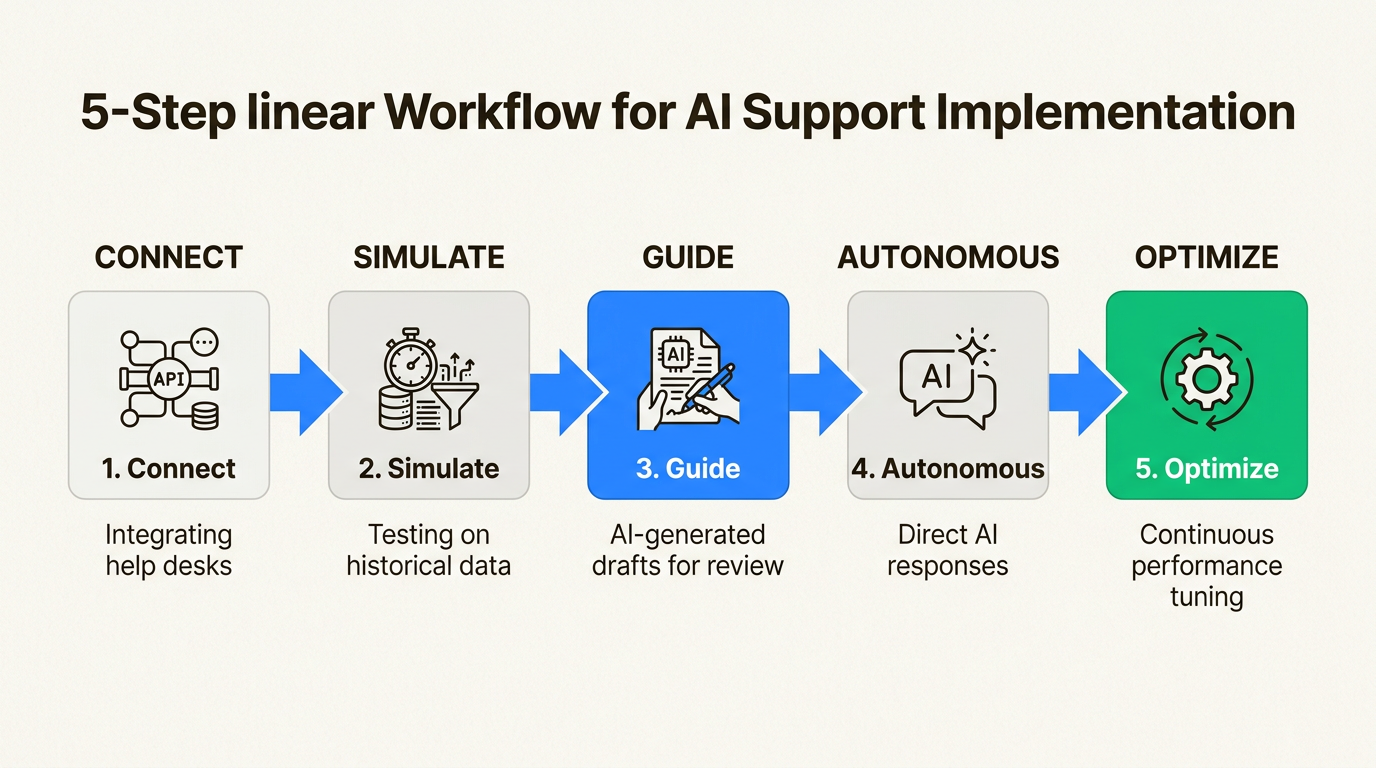 Roteiro de 5 etapas para a implementação progressiva de IA, de assistente supervisionado a colega de equipe autônomo