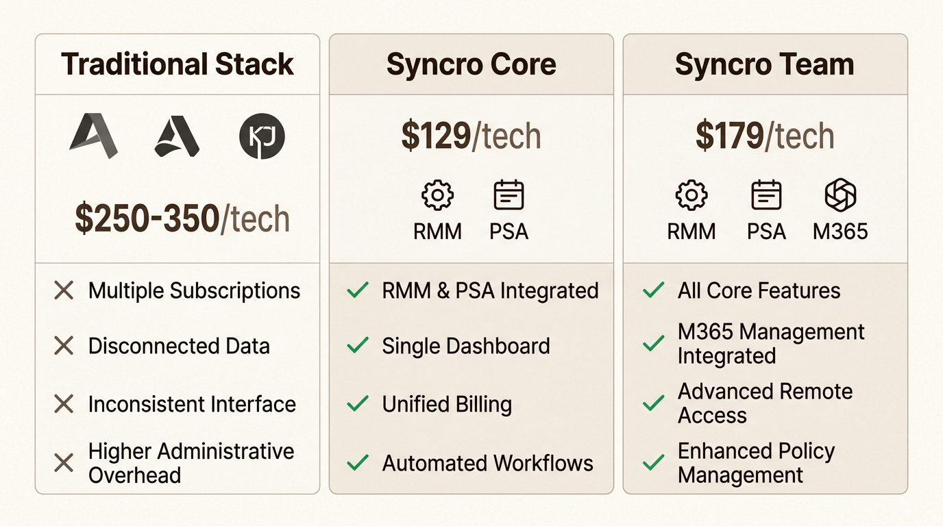 Platform consolidation reduces vendor count and simplifies billing