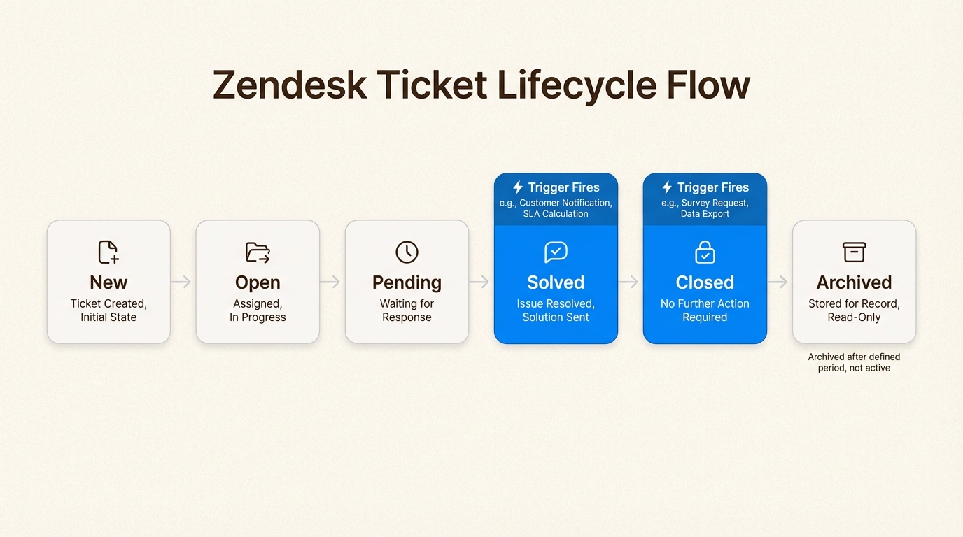 Descripción general visual de cuándo se activan los activadores resueltos y cerrados en el ciclo de vida del ticket