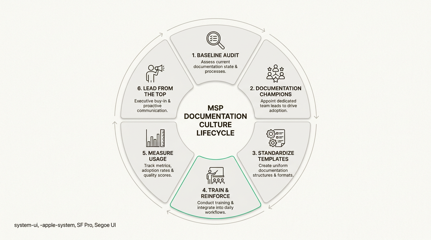 Building a documentation culture is a continuous cycle that requires leadership commitment and standardized processes to remain sustainable.