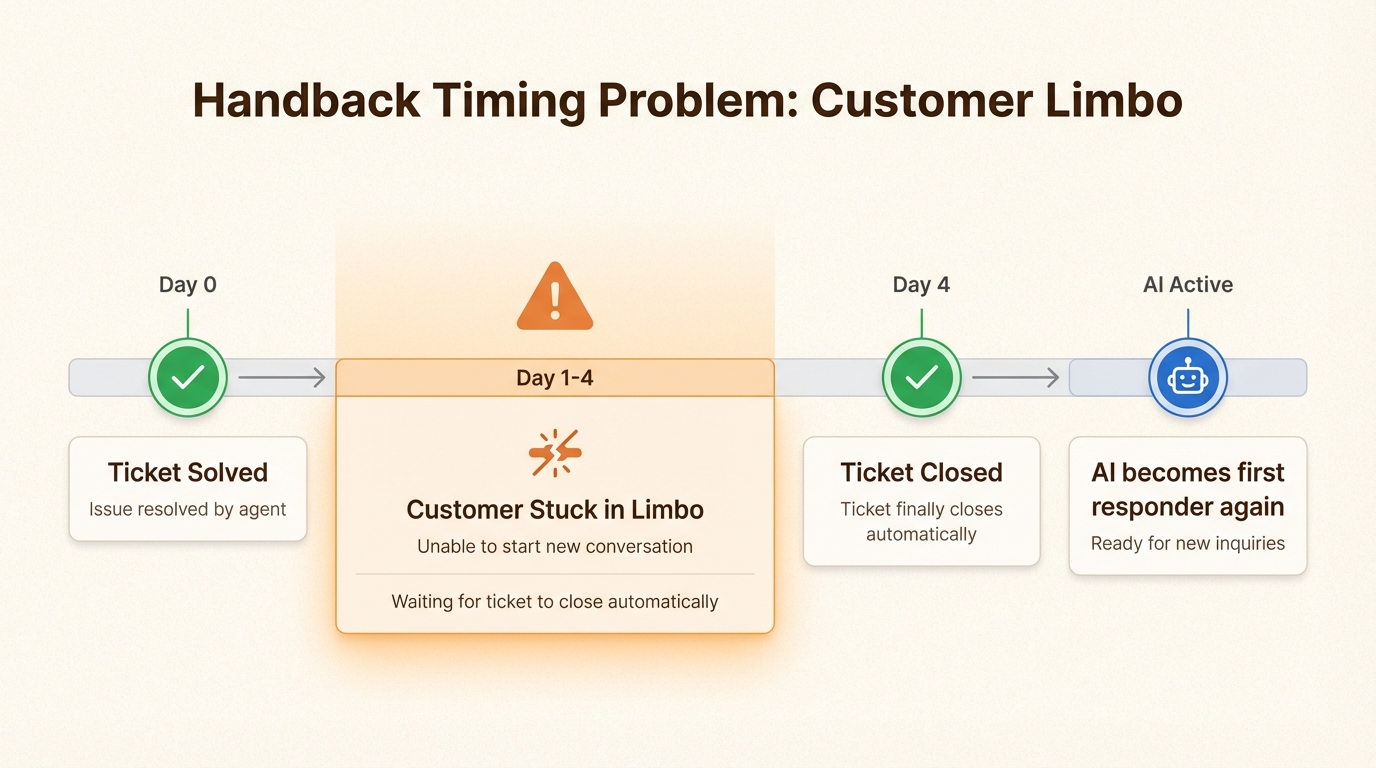 La ventana de devolución de 4 días crea una experiencia confusa para el cliente donde los usuarios que regresan no pueden iniciar conversaciones nuevas