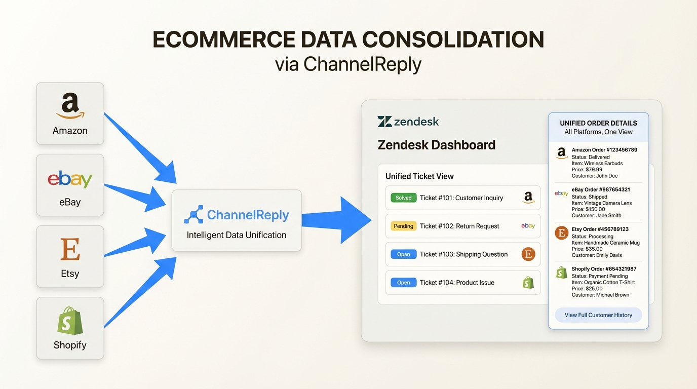 Consolidar pedidos multicanal em uma única visualização do Zendesk elimina a troca de guias e ajuda os agentes a manter os padrões de resposta do marketplace sem esforço.