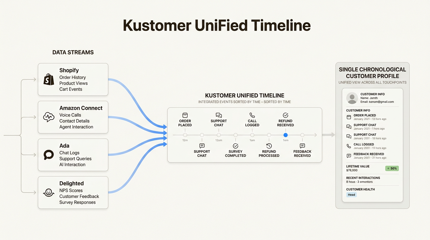 Línea de tiempo unificada que extrae datos en tiempo real de todos los canales de soporte en una sola vista