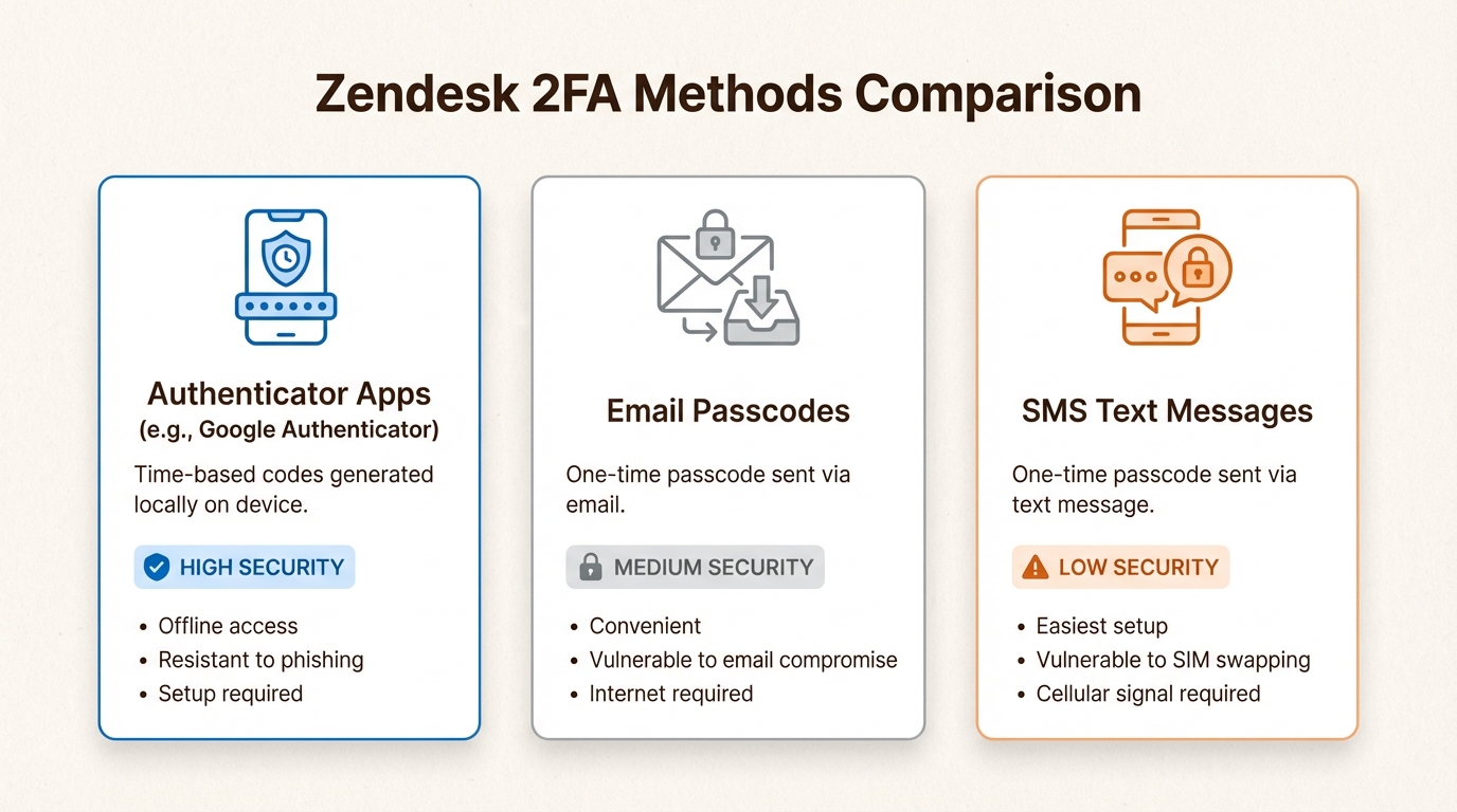 How to set up Zendesk two-factor authentication: Complete 2026