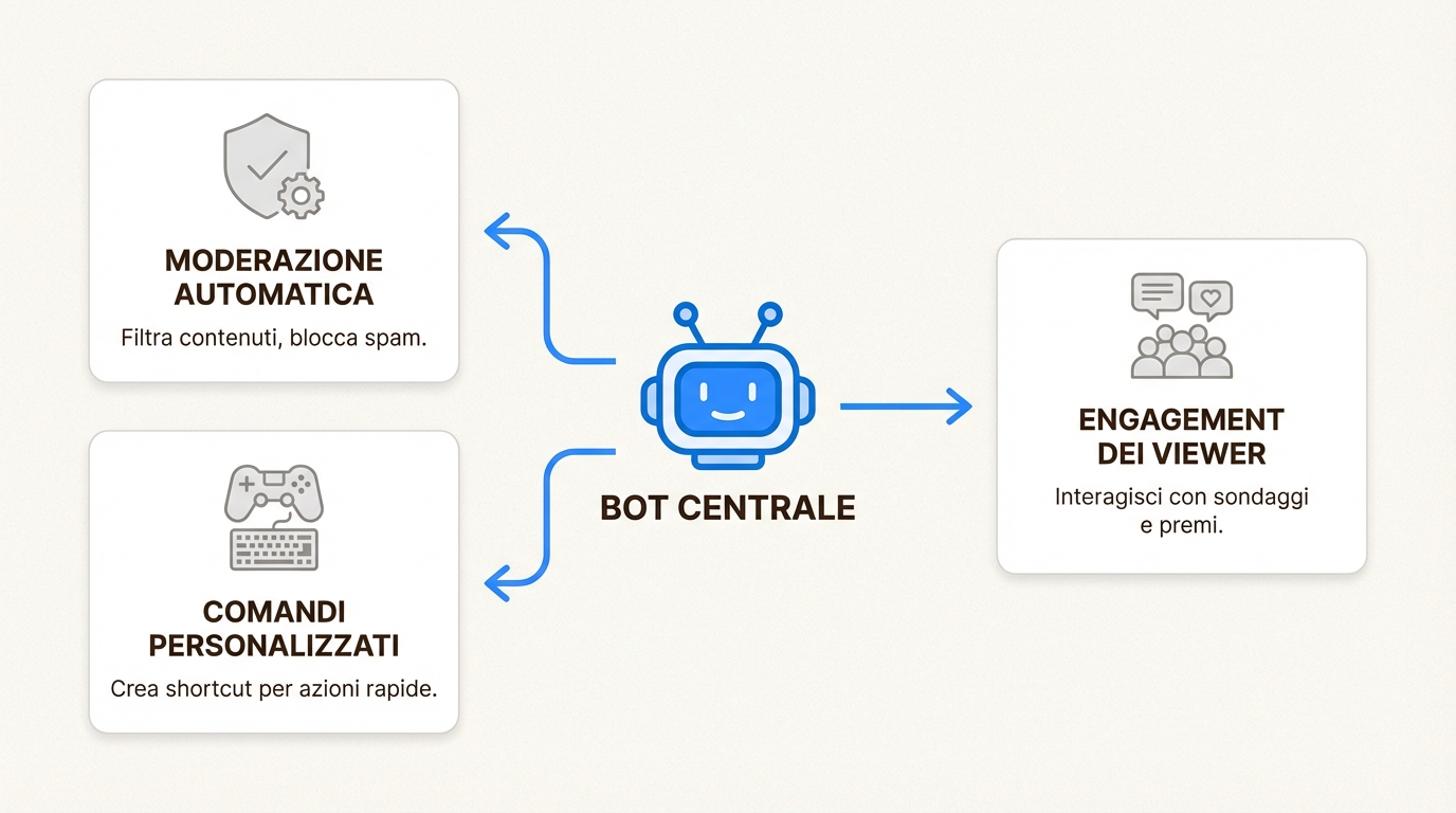 Funzioni Bot