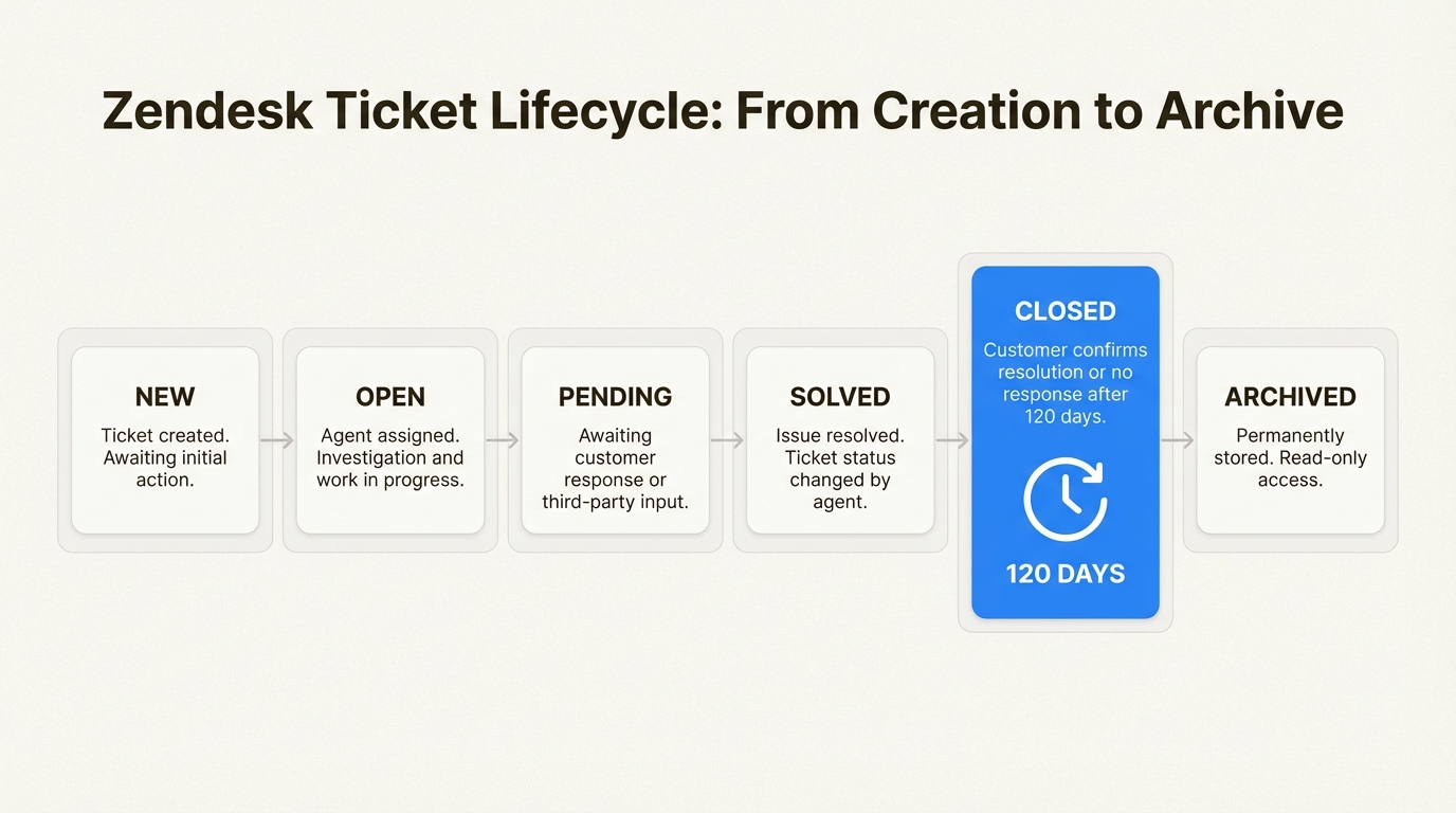 Ciclo de vida do ticket do Zendesk, desde a criação, passando pelo fechamento, até o arquivamento automático após 120 dias