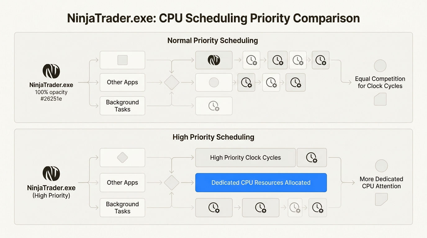Prioritizing NinjaTrader.exe to High ensures the Windows scheduler dedicates maximum CPU resources, crucial for minimizing latency in trading operations.