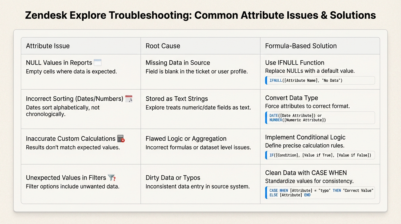 Utilisez ce guide de dépannage pour résoudre rapidement les écarts de données courants et les erreurs de formatage dans vos rapports Zendesk Explore.