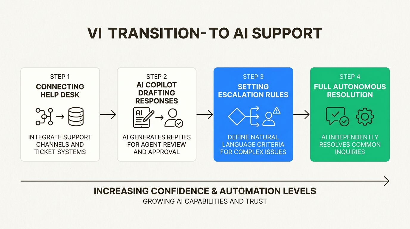 La implementación por fases genera confianza en la precisión de la IA antes de la automatización completa