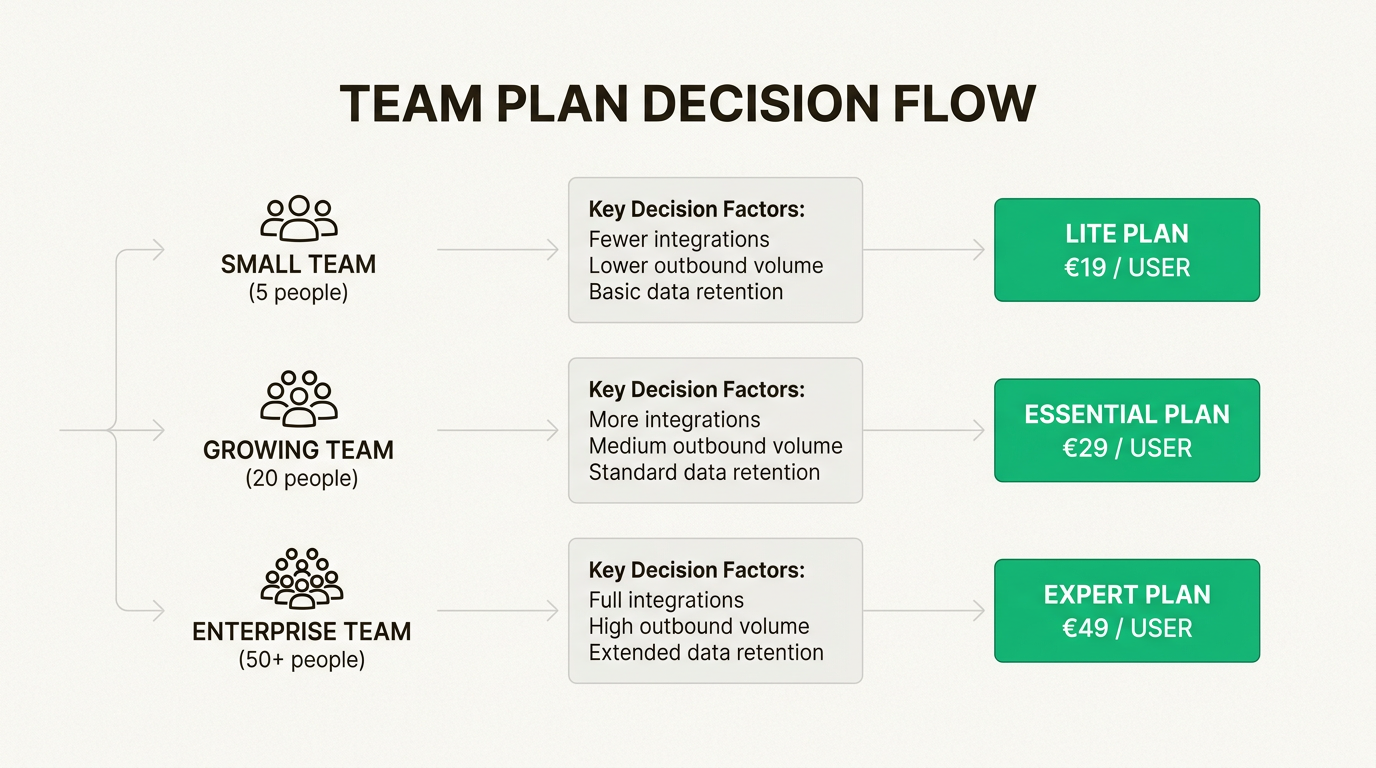 Guía visual para elegir el plan de CloudTalk adecuado según el tamaño y las necesidades del equipo