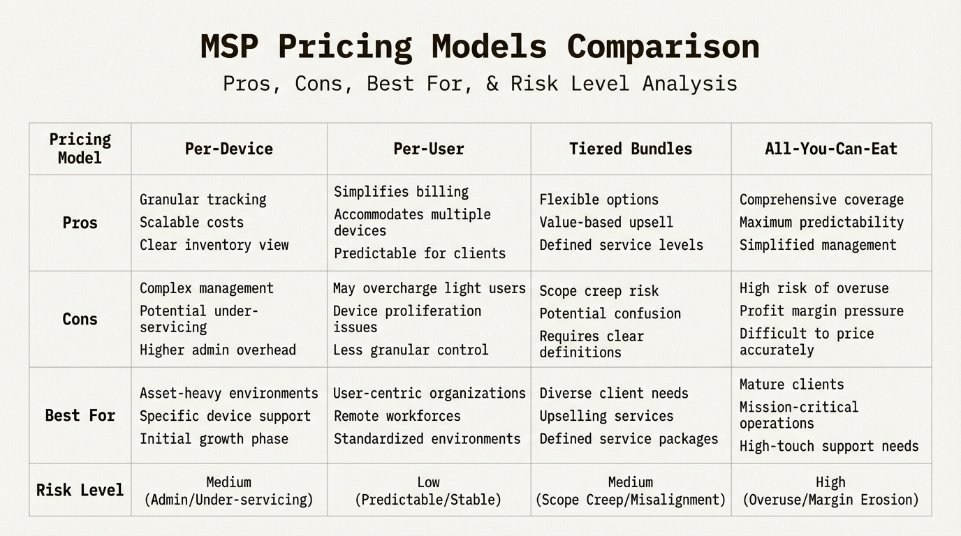 Pricing model selection for balancing client predictability with business profitability