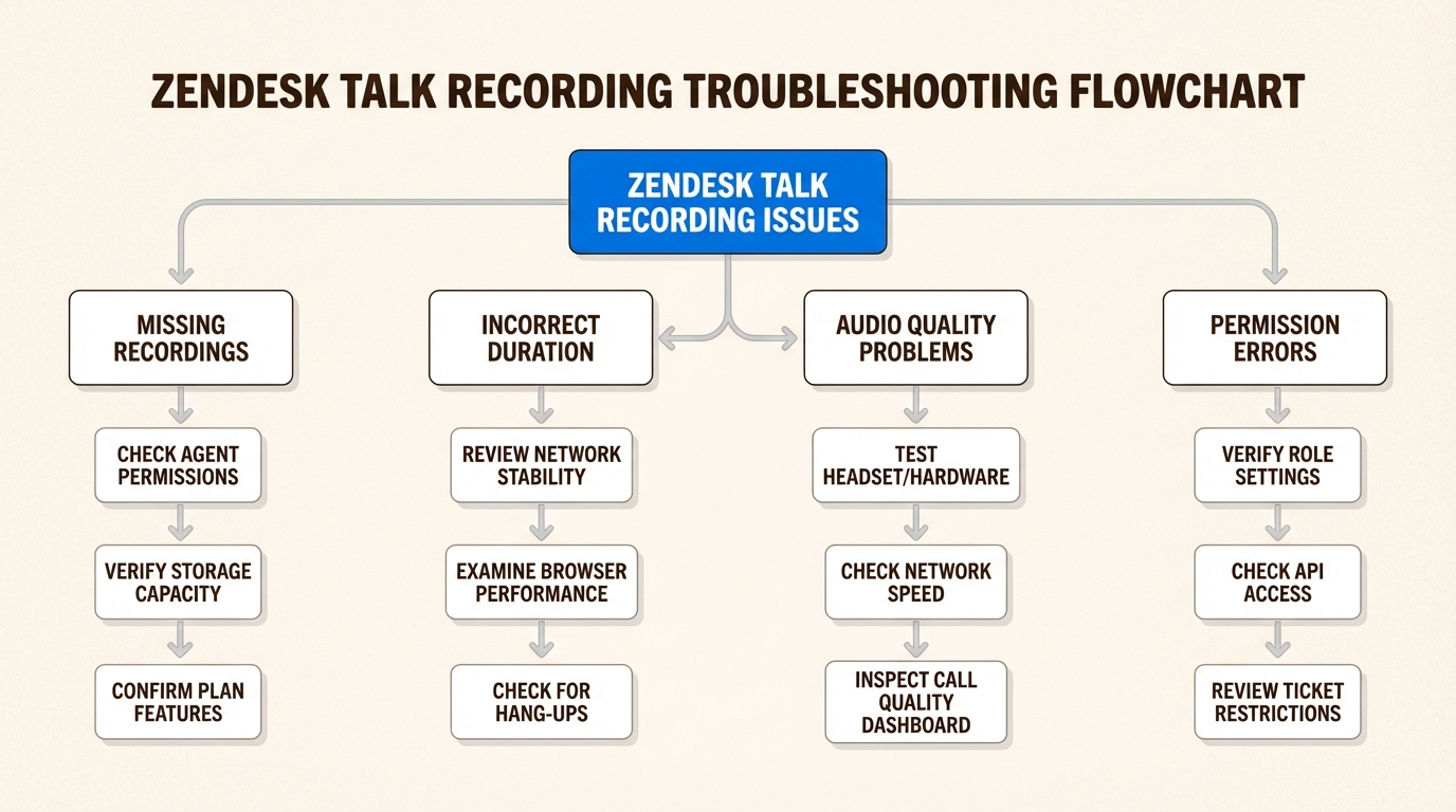 このデシジョンツリーを使用して、通話録音に関する技術的な問題を迅速に解決し、サポートデータが正確でアクセス可能であることを確認します。
