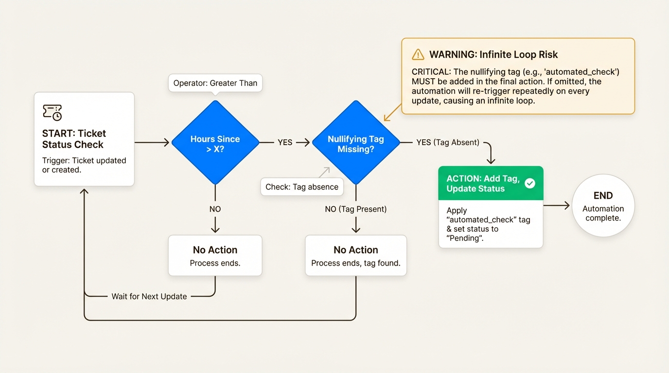 Fluxo lógico usando tags de anulação e operador Maior Que para execução confiável da automação
