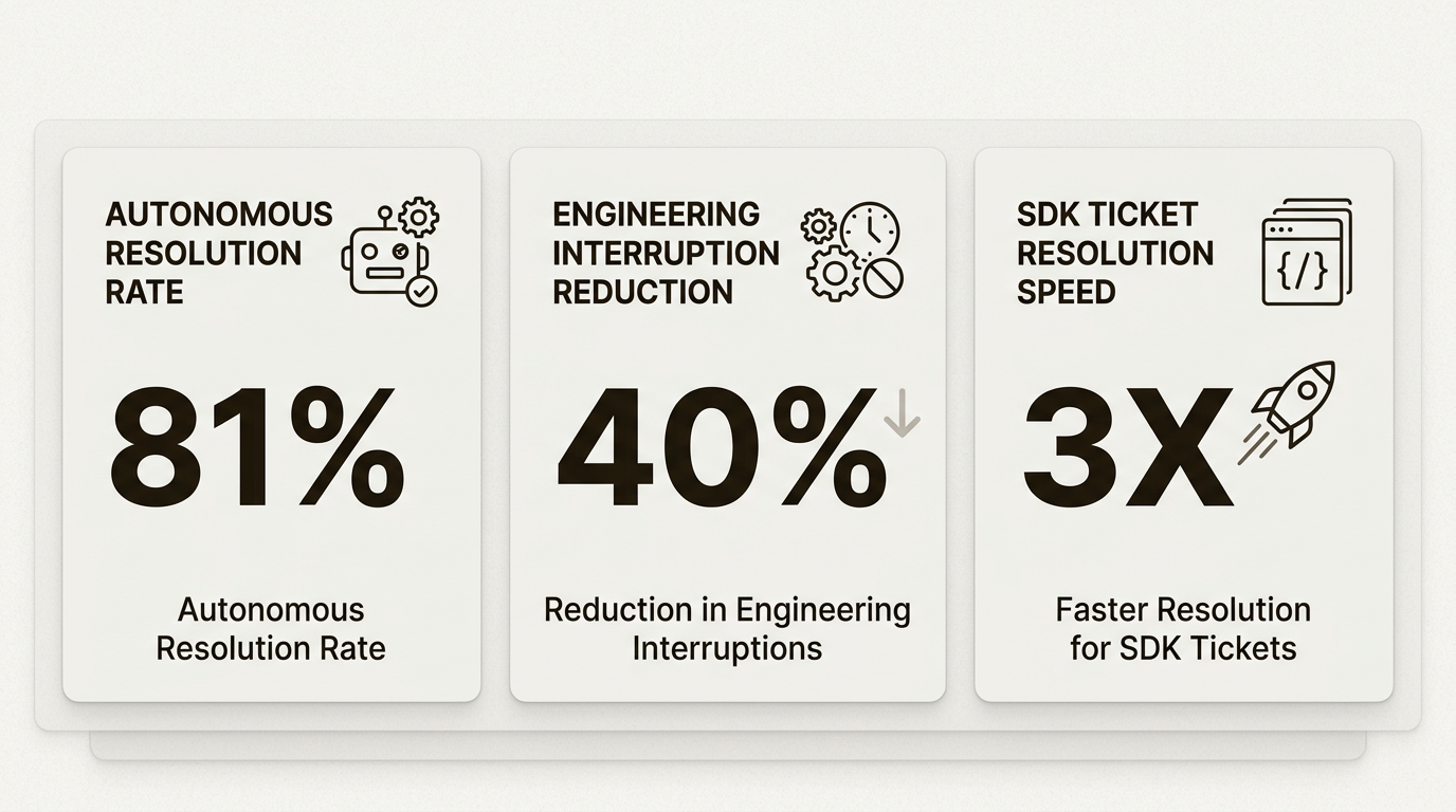 Implantações de suporte de IA maduras reduzem o fardo sobre as equipes de engenharia