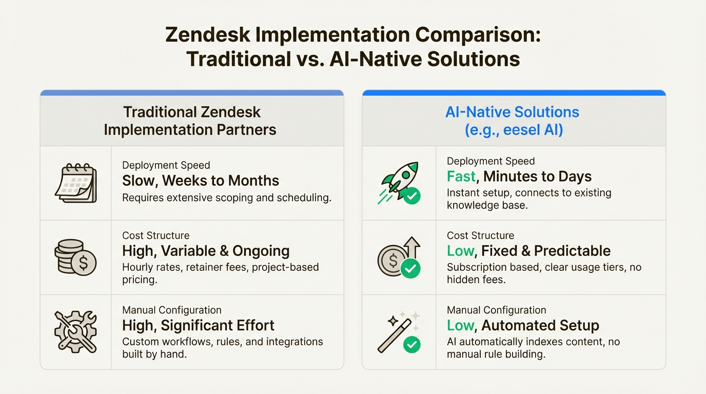 Comparación de la personalización tradicional de socios B2B de Zendesk frente al ROI de soporte nativo de IA