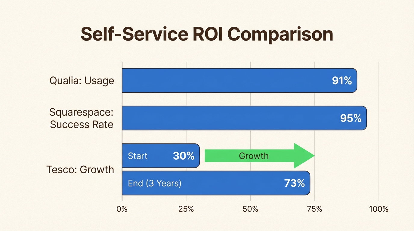 Mesures réelles montrant la réduction du volume de tickets et l’amélioration de l’autonomie des clients